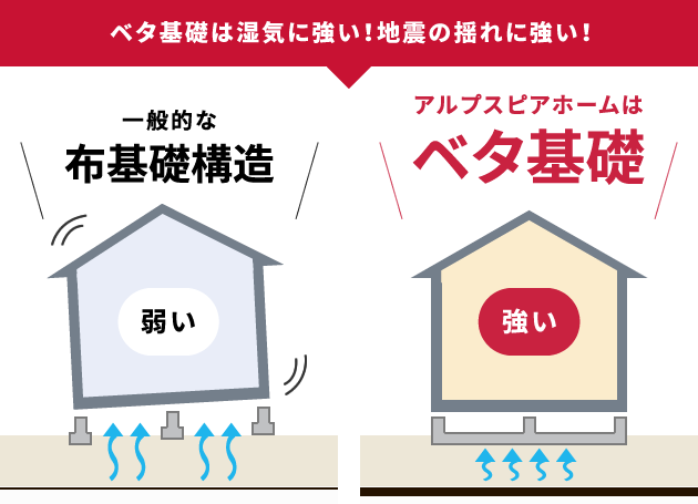 べた基礎は湿気に強い!地震の揺れに強い!