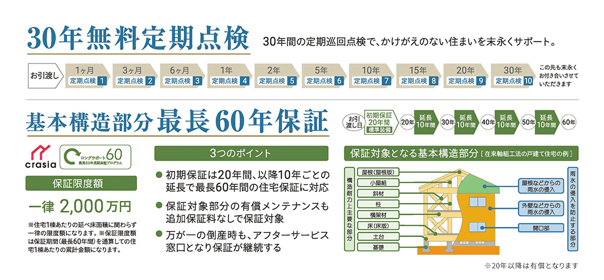 30年無料定期点検