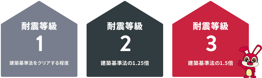 耐震等級の比較。等級1は建築基準法をクリアする程度、等級2は建築基準法の1.25倍、等級3は建築基準法の1.5倍。