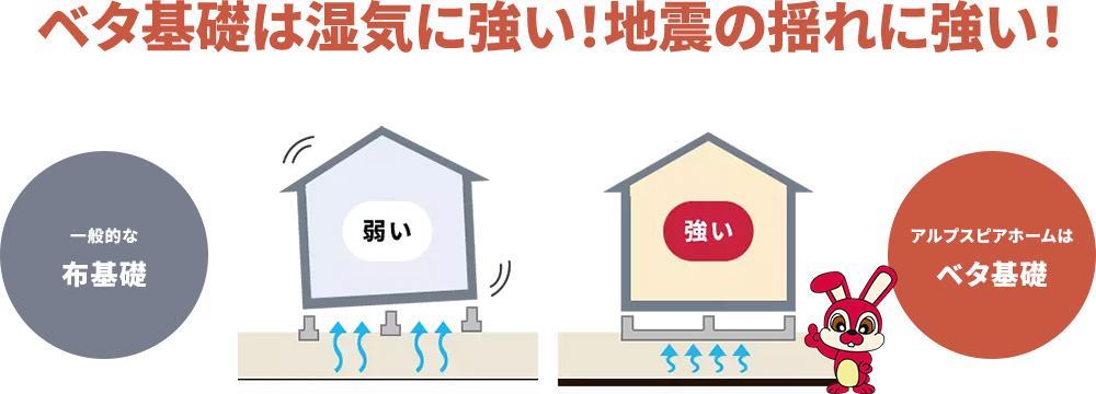 一般的な布基礎は「弱い」、アルプスピアホームは「ベタ基礎」で「強い」。家の土台となる基礎の構造比較。