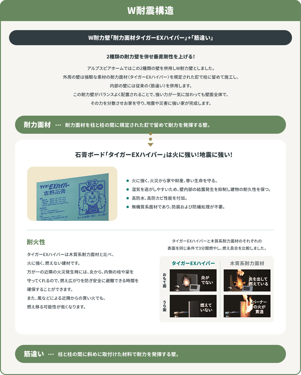 W耐震構造。耐力面材「タイガーEXハイパー」と「筋違い」を併用する2種類の耐力壁。石膏ボード「タイガーEXハイパー」は火に強く、地震に強い。木質系耐力面材との耐火性比較。