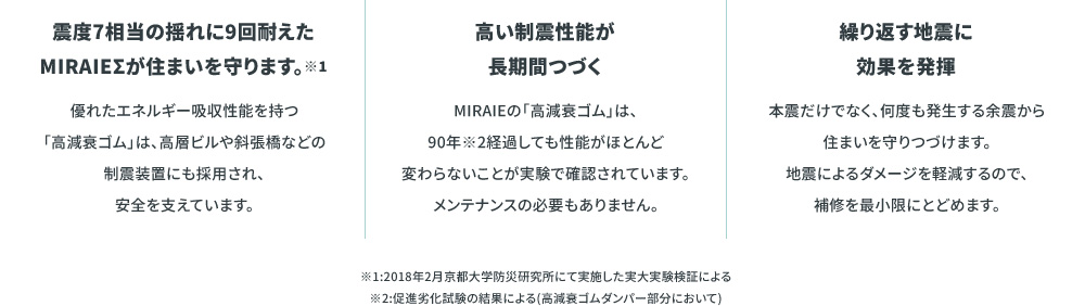 震度7相当の揺れに9回耐えたMIRAIE Σ。高減衰ゴムによる高い制震性能が90年経過しても変わらず長期持続。本震だけでなく、何度も発生する余震から住まいを守り、地震によるダメージや補修を最小限に。