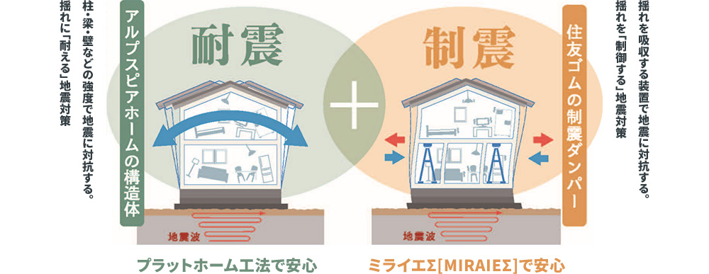 耐震＋制震の地震対策。柱・梁・壁などの強度で地震に耐える構造体「プラットホーム工法」と、揺れを吸収する装置で地震に対抗する「住友ゴムの制震ダンパー（ミライエΣ）」。