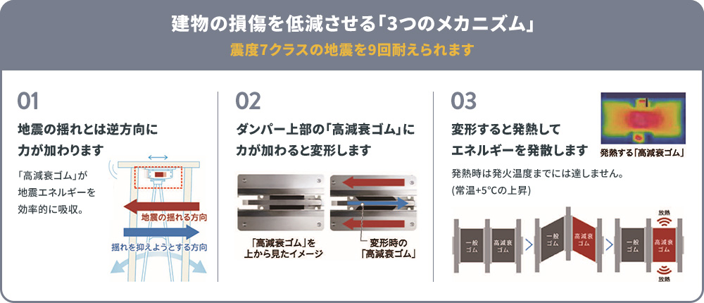 建物の損傷を低減させる3つのメカニズム。1.揺れとは逆方向に力が加わりエネルギーを効率的に吸収。2.高減衰ゴムに力が加わると変形。3.変形すると発熱してエネルギーを発散。震度7クラスの地震を9回耐えられます。