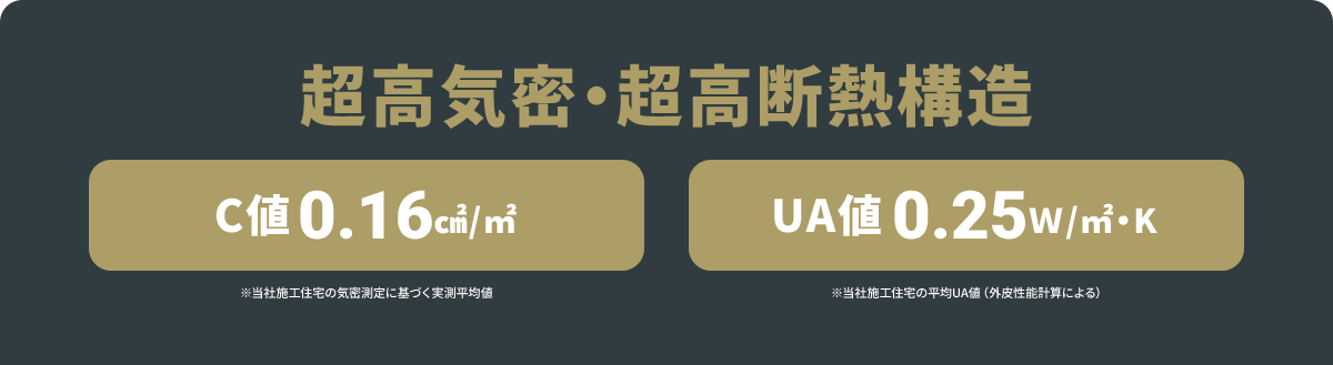 超高気密・超高断熱構造。C値 0.16cm2/m2、UA値 0.25W/m2・Kを実現。