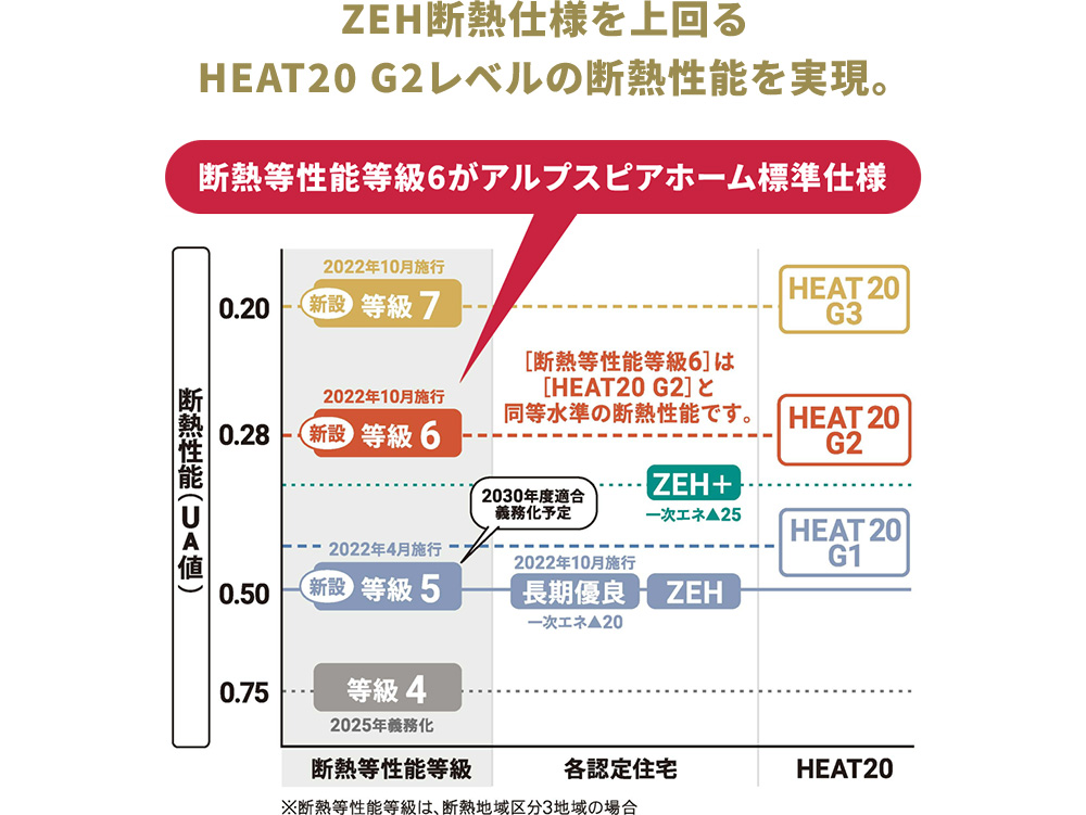断熱性能（UA値）の比較。断熱等性能等級6（HEAT20 G2と同等水準）がアルプスピアホームの標準仕様。ZEHや長期優良住宅、HEAT20 G1/G2/G3などの基準値との相関図。