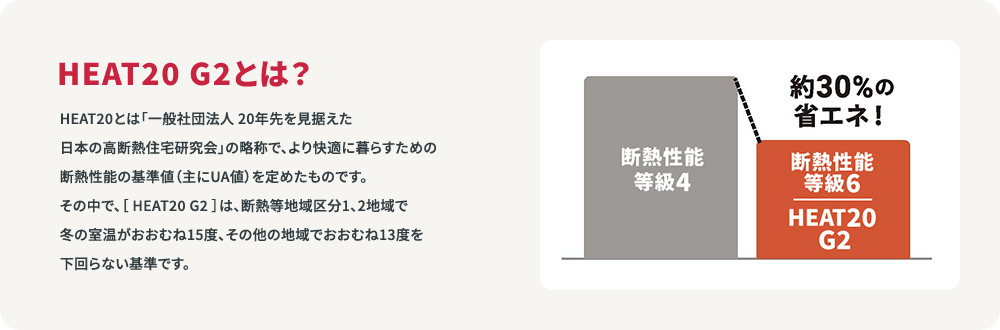 HEAT20 G2とは？より快適に暮らすための断熱性能の基準。断熱等性能等級4と比較して、断熱性能等級6（HEAT20 G2）は約30%の省エネを実現。
