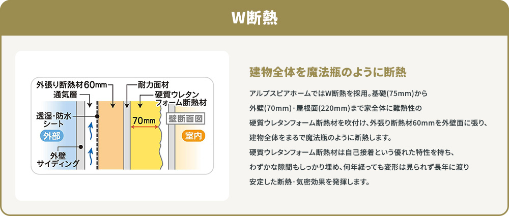 W断熱。建物全体を魔法瓶のように断熱 アルプスピアホームではW断熱を採用。基礎(75mm)から外壁(70mm)·屋根面(220mm)まで家全体に難熱性の硬質ウレタンフォーム断熱材を吹付け、外張り断熱材60mmを外壁面に張り、建物全体をまるで魔法瓶のように断熱します。硬質ウレタンフォーム断熱材は自己接着という優れた特性を持ち、わずかな隙間もしっかり埋め、何年経っても変形は見られず長年に渡り安定した断熱·気密効果を発揮します。