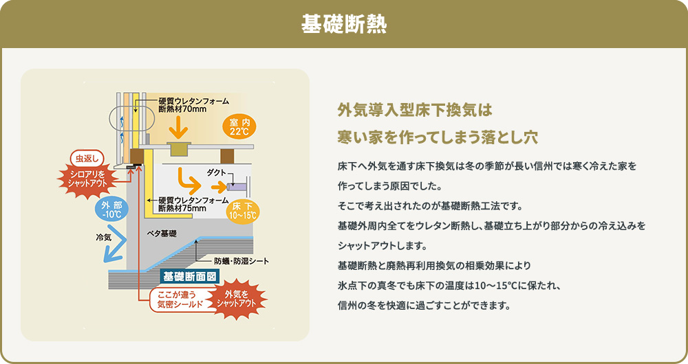 基礎断熱。基礎外周内全てをウレタン断熱し、基礎立ち上がり部分からの冷え込みをシャットアウト。真冬でも床下の温度を10〜15℃に保ち、信州の冬を快適に過ごす工法。