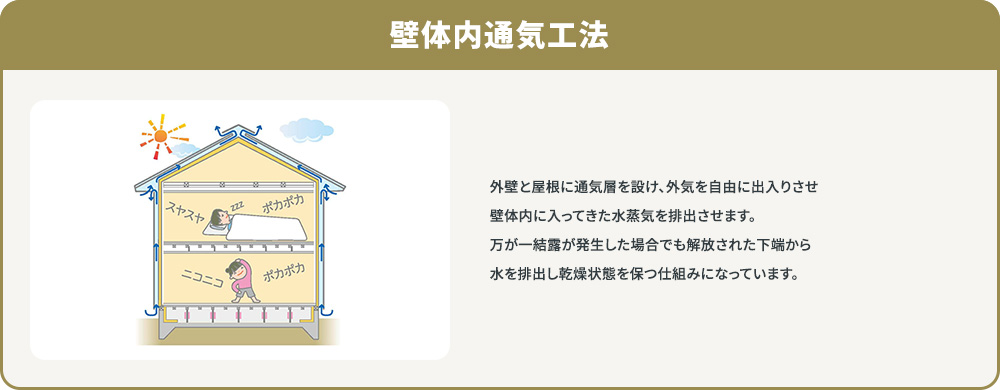壁体内通気工法。外壁と屋根に通気層を設け、壁体内に入ってきた水蒸気を排出。結露が発生した場合でも水を排出し乾燥状態を保つ仕組み。