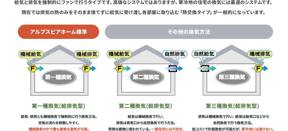 アルプスピアホーム標準の「第一種換気（給排気型）」。給気・排気とも機械換気で強制的に行う、最も確実な換気方法。第二種換気、第三種換気との比較。