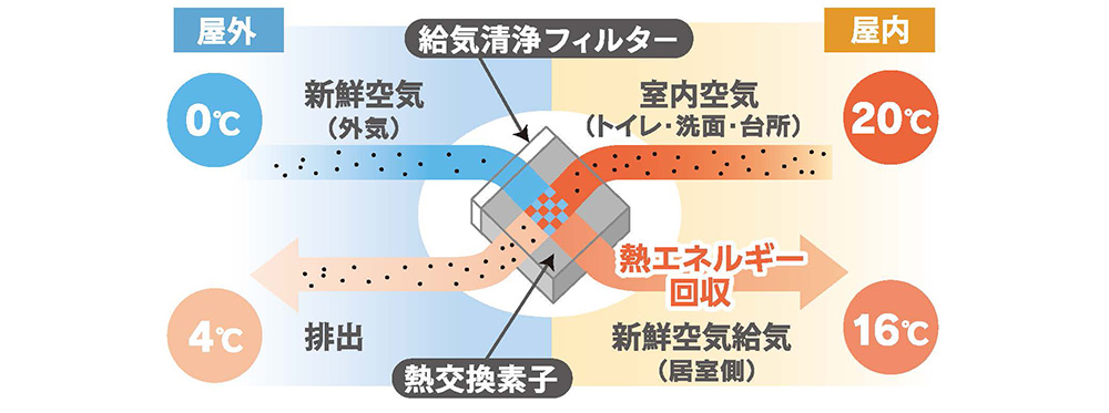 熱エネルギー回収。給気清浄フィルターと熱交換素子により、屋外0℃の外気を16℃の新鮮空気として給気。室内20℃の空気を4℃で排出。