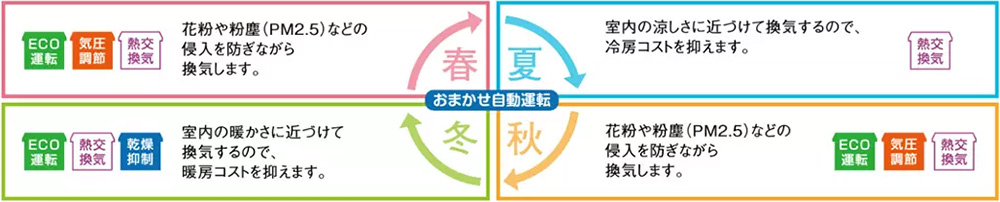 IAQ制御により季節に合わせて快適運転。おまかせ自動運転。春・秋は花粉や粉塵（PM2.5）などの侵入を防ぎながら換気（ECO運転、気圧調節、熱交換換気）。夏は室内の涼しさに近づけて換気し冷房コストを抑える（熱交換換気）。冬は室内の暖かさに近づけて換気し暖房コストを抑える（ECO運転、熱交換換気、乾燥抑制）。