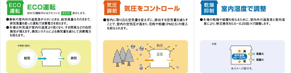 IAQ制御の3つの機能。消費電力を抑える「ECO運転」、室内の気圧を高めて花粉や粉塵（PM2.5）の侵入を抑える「気圧をコントロール」、冬場の乾燥や結露を抑える「室内湿度で調整」。