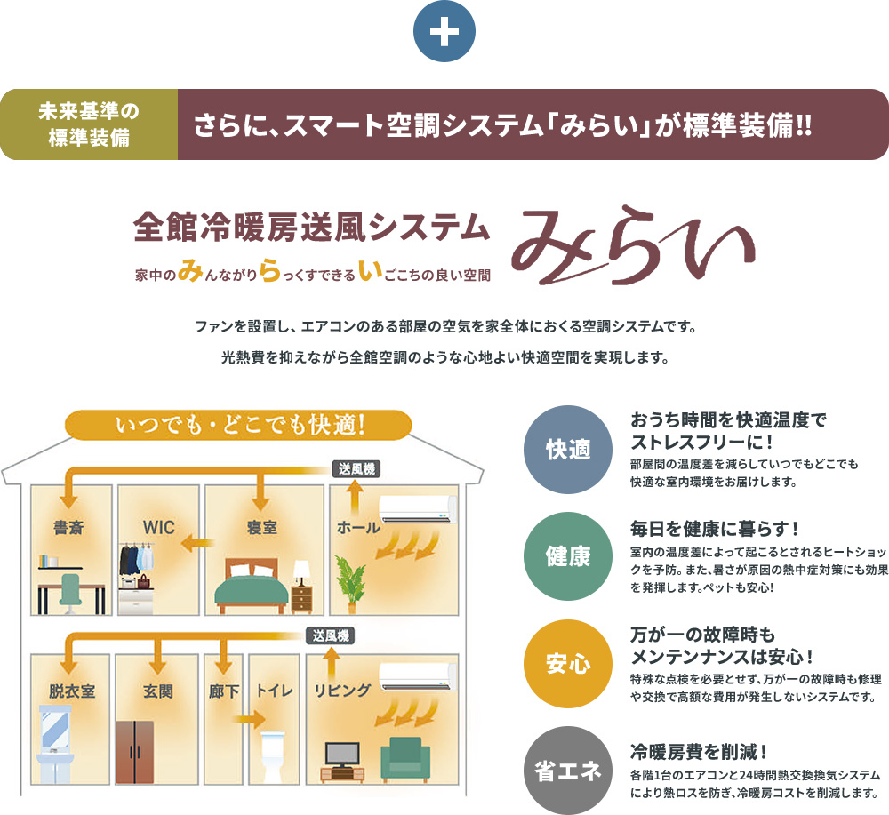 未来基準の標準装備、スマート空調システム「みらい」。全館冷暖房送風システム。各階1台のエアコンと24時間熱交換換気システムにより、家中どこでも快適温度でヒートショックを予防し、冷暖房費を削減。
