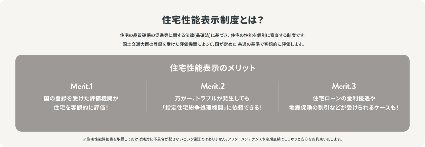 住宅性能表示制度とは？品確法に基づき、住宅の性能を個別に審査する制度。国土交通大臣の登録を受けた評価機関が共通の基準で客観的に評価。メリットは国の登録を受けた評価機関による客観的評価、指定住宅紛争処理機関への依頼、住宅ローンの金利優遇や地震保険の割引など。