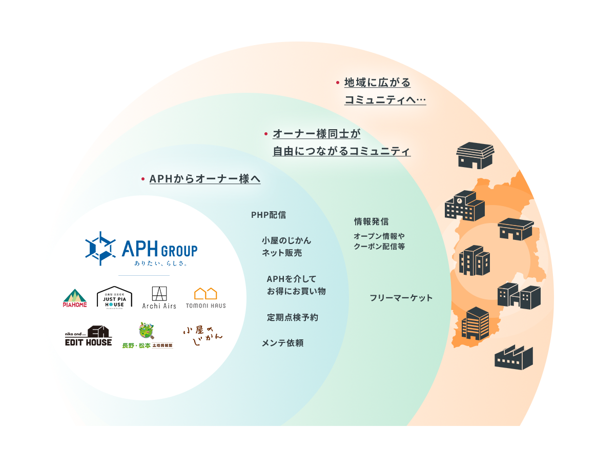 住まいのコンシェルジュアプリ「うちラク」機能強化を進めて、ますます暮らしを便利に！