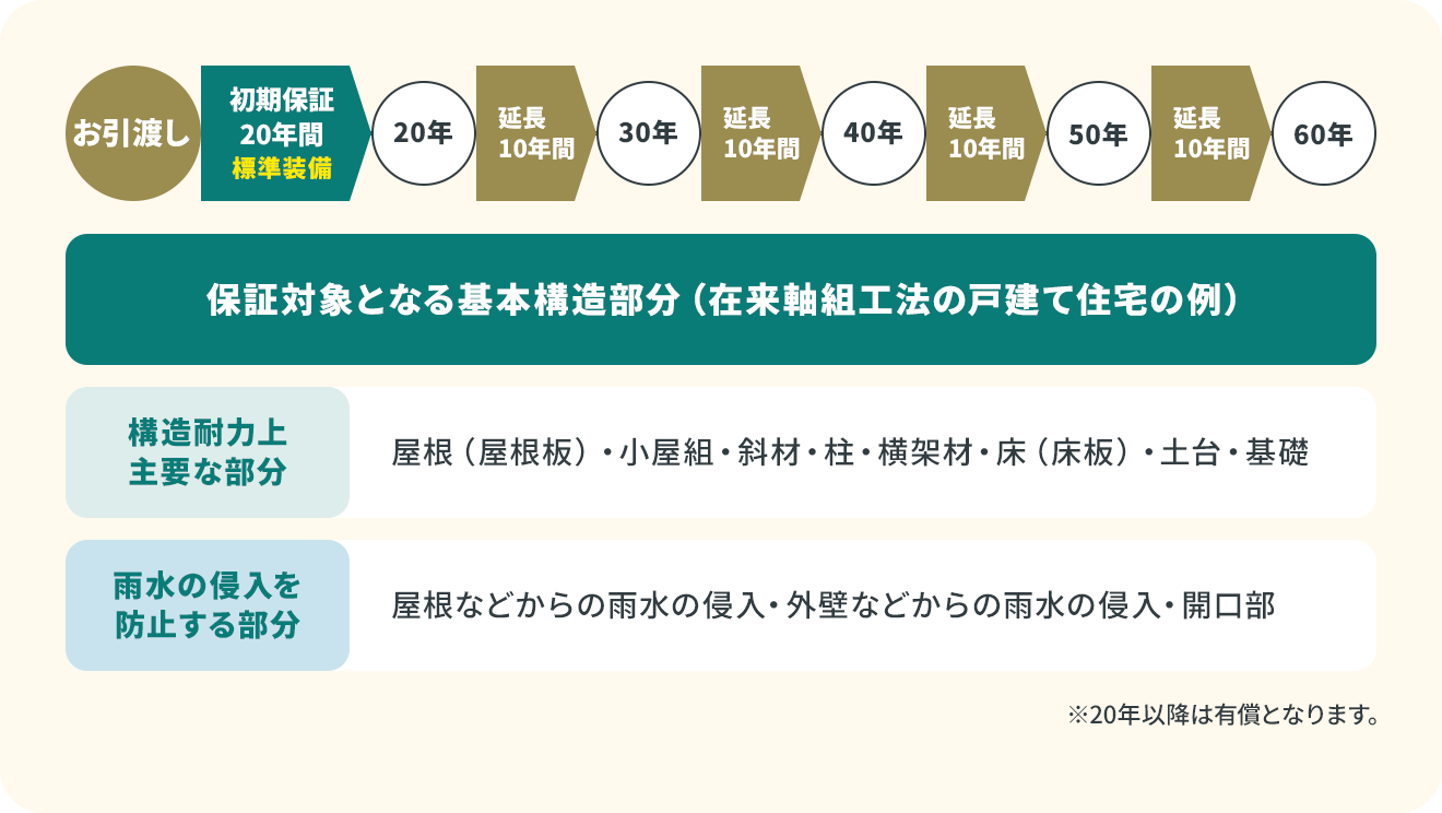 基本構造部分、最長60年保証