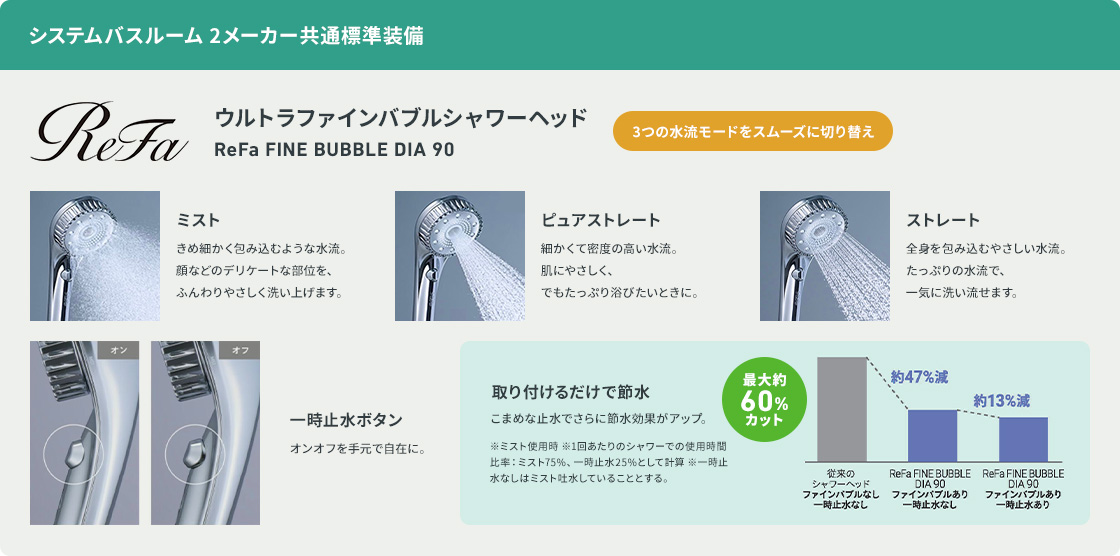システムバスルーム 2メーカー共通標準装備。ReFa ウルトラファインバブルシャワーヘッド。ミスト、ピュアストレート、ストレートの3つの水流モード。一時止水ボタンでオンオフを手元で自在に。取り付けるだけで最大約60%カットの節水効果。