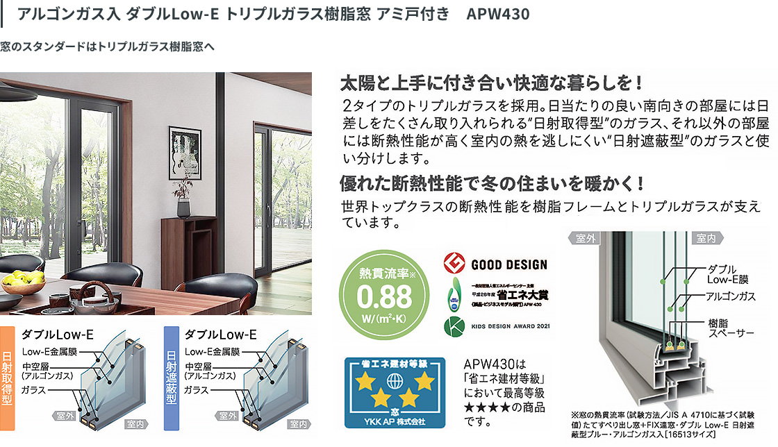 アルゴンガス入 ダブルLow-E トリプルガラス樹脂窓 アミ戸付き APW430。樹脂フレームとトリプルガラスにより優れた断熱性能を支え、熱貫流率は0.88。日当たりに合わせて日射取得型と日射遮蔽型のガラスを使い分け。省エネ建材等級において最高等級★★★★の商品。