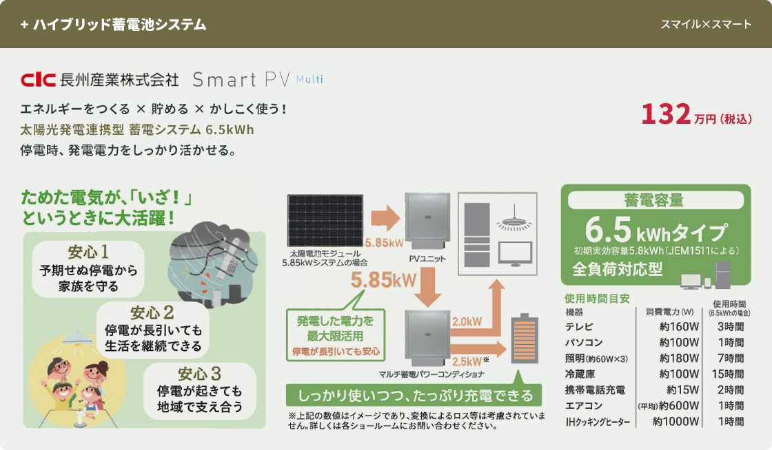 +ハイブリッド蓄電システム。長州産業株式会社 Smart PV Multi。132万円(税込)。太陽光発電連携型 蓄電システム 6.5kWh。全負荷対応型で停電時も発電電力を最大限活用し、冷蔵庫やテレビなどの生活を継続できる。予期せぬ停電から家族を守る安心の設備。