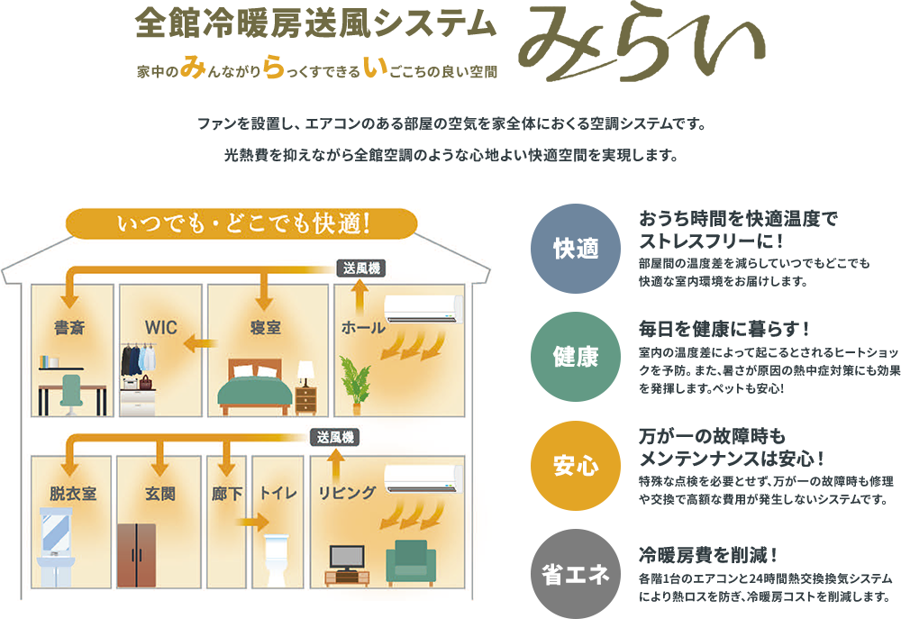全館冷暖房送風システム 家中のみんながりらっくすできるいごこちの良い空間 みらい　ファンを設置し、エアコンのある部屋の空気を家全体におくる空調システムです。光熱費を抑えながら全館空調のような心地よい快適空間を実現します。