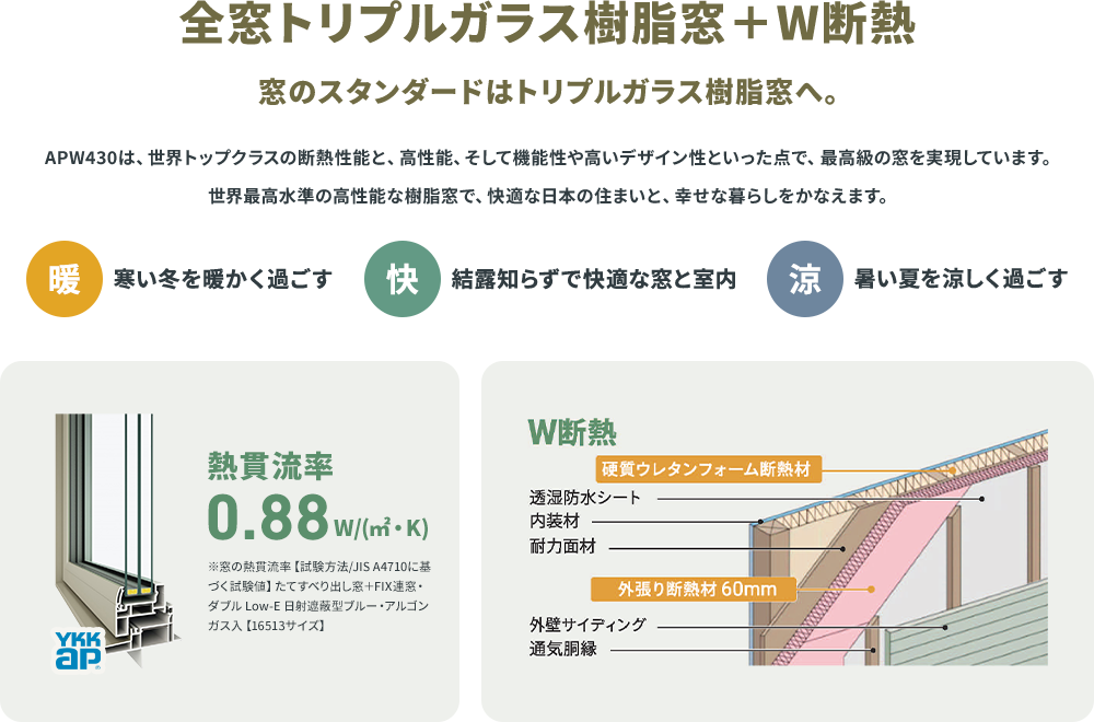 全窓トリプルガラス樹脂窓＋W断熱 窓のスタンダードはトリプルガラス樹脂窓へ。