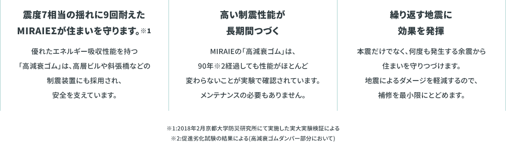 震度7相当の揺れに9回耐えた MIRAIE Σが住まいを守ります。優れたエネルギー吸収性能を持つ「高減衰ゴム」は、高層ビルや斜張橋などの制震装置にも採用。高い制震性能が長期間つづく：90年経過しても性能がほとんど変わらないことが実験で確認されており、メンテナンスも不要。繰り返す地震に効果を発揮：本震だけでなく何度も発生する余震から住まいを守りつづけ、地震によるダメージを軽減し、補修を最小限にとどめます。