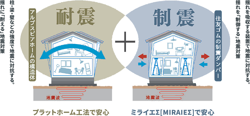 耐震 ＋ 制震。アルプスピアホームの構造体：柱・梁・壁などの強度で地震に対抗する。揺れに「耐える」地震対策。プラットフォーム工法で安心。 ＋ 住友ゴムの制震ダンパー：揺れを吸収する装置で地震に対抗する。揺れを「制御する」地震対策。ミライエΣ［MIRAIE Σ］で安心。