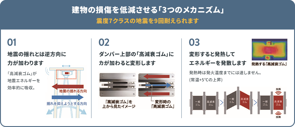 建物の損傷を低減させる「3つのメカニズム」。震度7クラスの地震を9回耐えられます。01：地震の揺れとは逆方向に力が加わります。02：ダンパー上部の「高減衰ゴム」に力が加わると変形します。03：変形すると発熱してエネルギーを発散します。