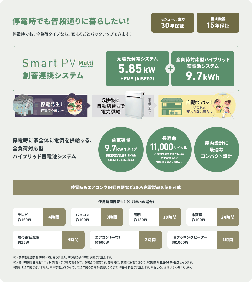 停電時でも普段通りに暮らしたい！全負荷タイプなら、家まるごとバックアップできます！Smart PV Multi 創蓄連携システム：太陽光発電システム 5.85kW ＋ 全負荷対応型ハイブリッド蓄電池システム 9.7kWh。停電発生から5秒後に自動切替で電力供給。エアコンやIH調理器など200V家電製品も使用可能。蓄電容量9.7kWh、長寿命11,000サイクル、コンパクト設計。モジュール出力30年保証、構成機器15年保証。