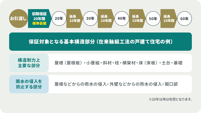 保証対象となる基本構造部分（在来軸組工法の戸建て住宅の例）：お引渡しから初期保証20年間標準装備、その後10年ごとの延長で最長60年までの保証スケジュール。構造耐力上主要な部分は屋根（屋根板）・小屋組・斜材・柱・横架材・床（床板）・土台・基礎。雨水の浸入を防止する部分は屋根などからの雨水の浸入・外壁などからの雨水の浸入・開口部。※20年以降は有償となります。