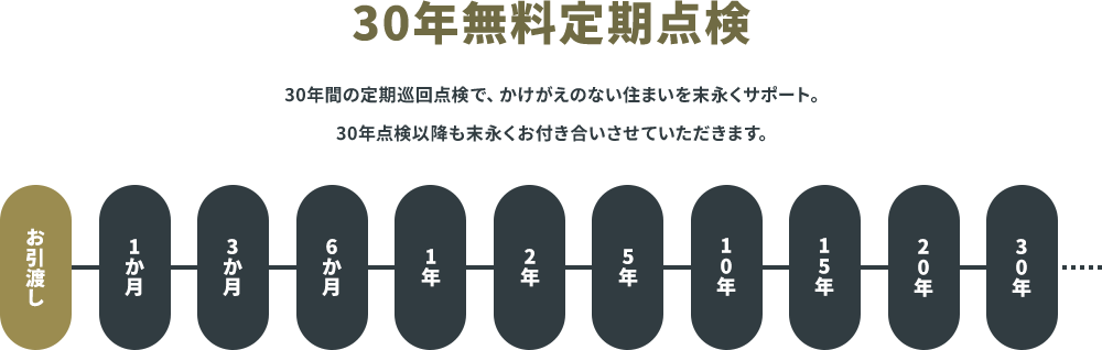 30年無料定期点検：30年間の定期巡回点検で、かけがえのない住まいを末永くサポート。この先も末永くお付き合いさせていただきます。点検時期：お引渡し後1か月、3か月、6か月、1年、2年、5年、10年、15年、20年、30年。