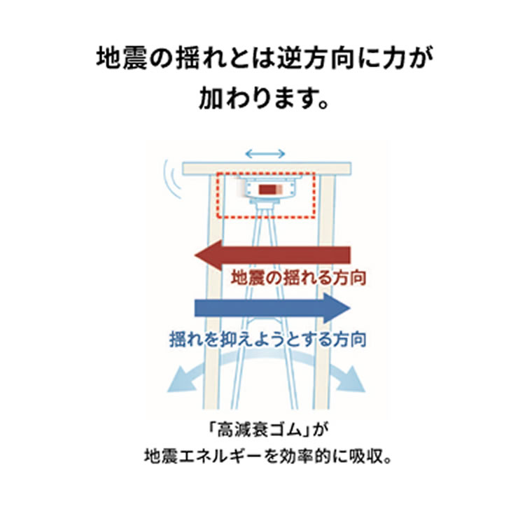 地震の揺れとは逆方向に力が加わります。