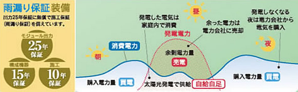 雨漏り保証装備 モジュール出力25年保証 構成装備15年保証 施工10年保証