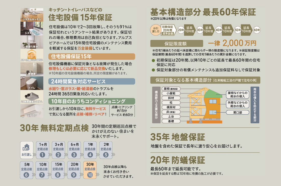 30年無料定期点検