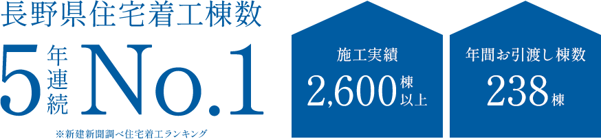 長野県住宅着工棟数5年連続No1